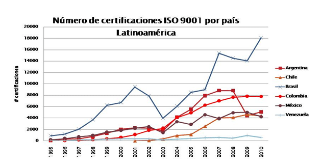 Certificaciones en Latinoamerica
